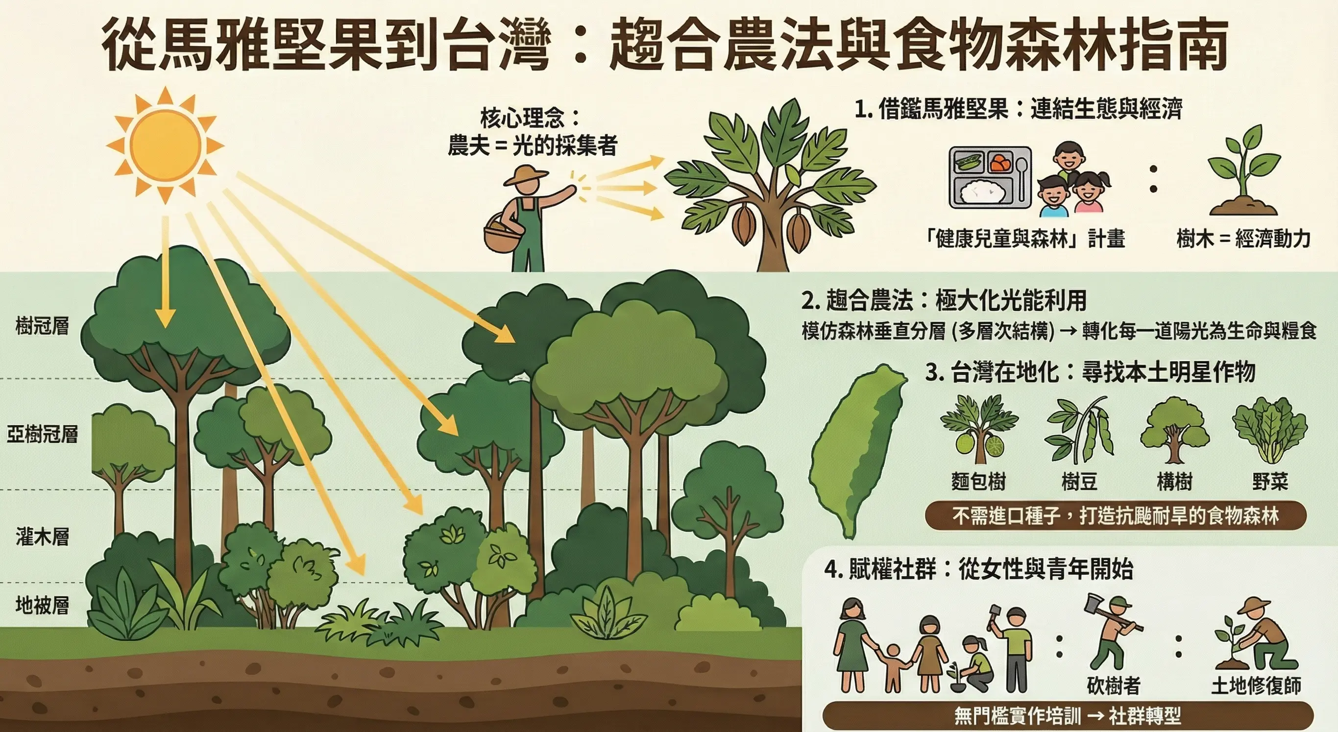 光農．食光週報 #001｜尋找未來的餐桌——馬雅堅果如何改寫農業生產力的定義
